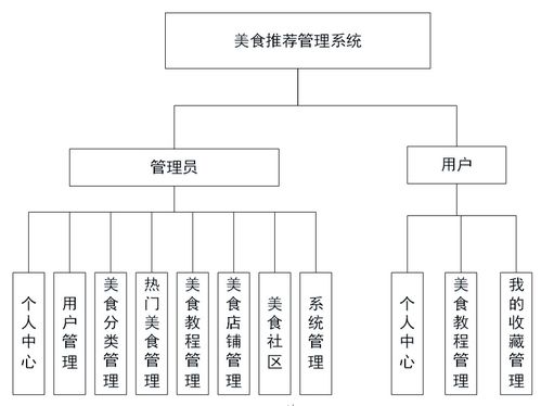 美食推荐管理系统设计与实现——基于JSP、Java和MySQL的B/S架构应用