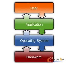 物联网开源操作系统 探索计算机系统服务的未来